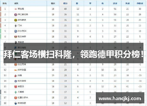 拜仁客场横扫科隆，领跑德甲积分榜！